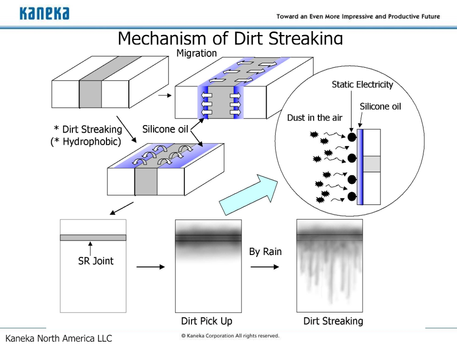 Kaneka North America LLC文獻圖解：矽利康汙染（Dirt Streaking）形成機制