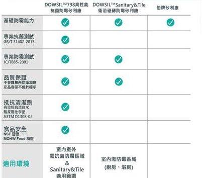 陶熙防霉矽利康簡易比較表：DOWSIL 798 與 Sanitary & Tile 防霉性能比較