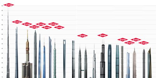 世界前10大高樓中有8棟指定使用DOWSIL™矽利康產品