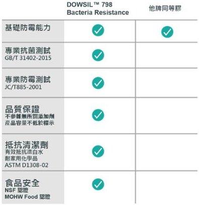 DOWSIL™ 798與他牌同等膠防霉抗菌效果比較